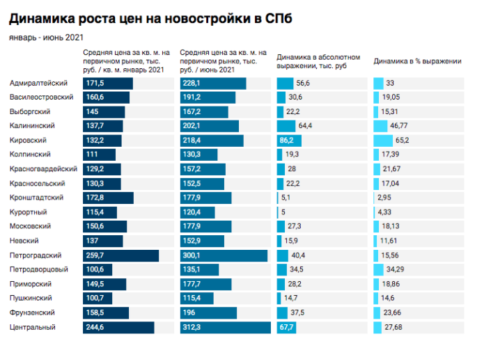 Сколько стоят новостройки. Динамика роста цен на новостройки в Москве. Стоимость новостроек график. Динамика цен на новостройки в Москве за 10 лет. Динамика роста цен на недвижимость в СПБ за 20 лет.